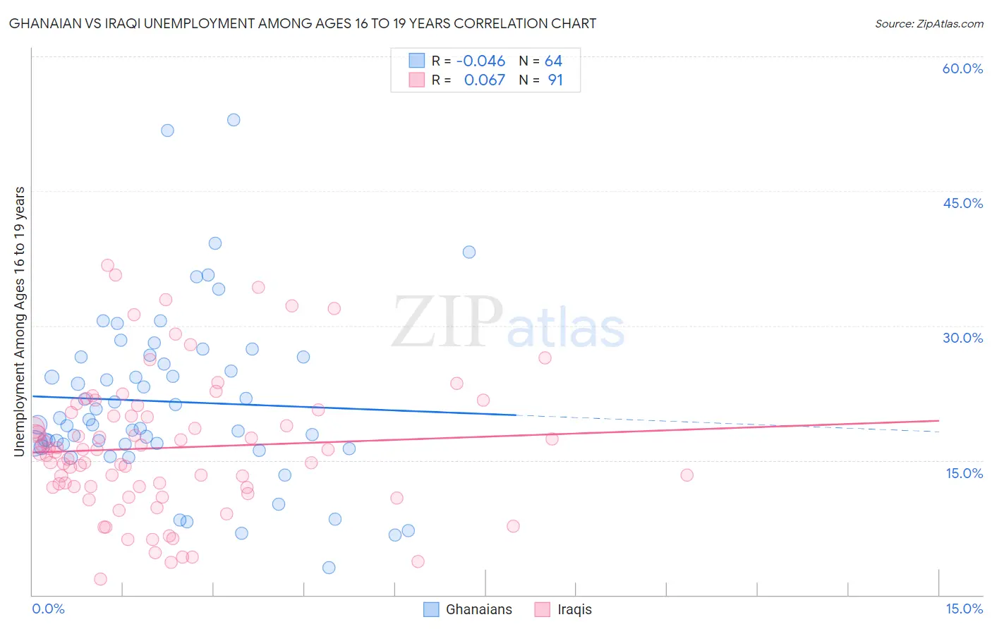 Ghanaian vs Iraqi Unemployment Among Ages 16 to 19 years