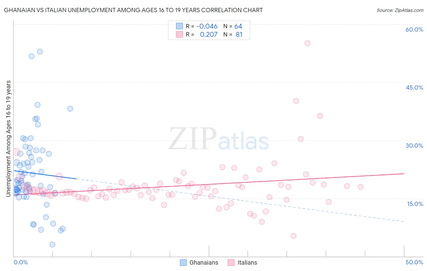 Ghanaian vs Italian Unemployment Among Ages 16 to 19 years