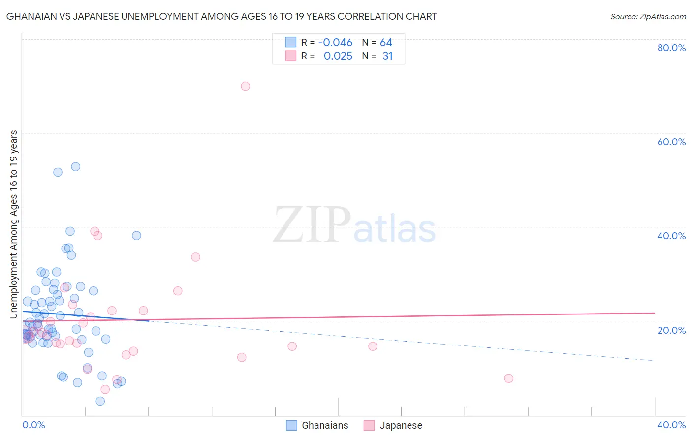 Ghanaian vs Japanese Unemployment Among Ages 16 to 19 years
