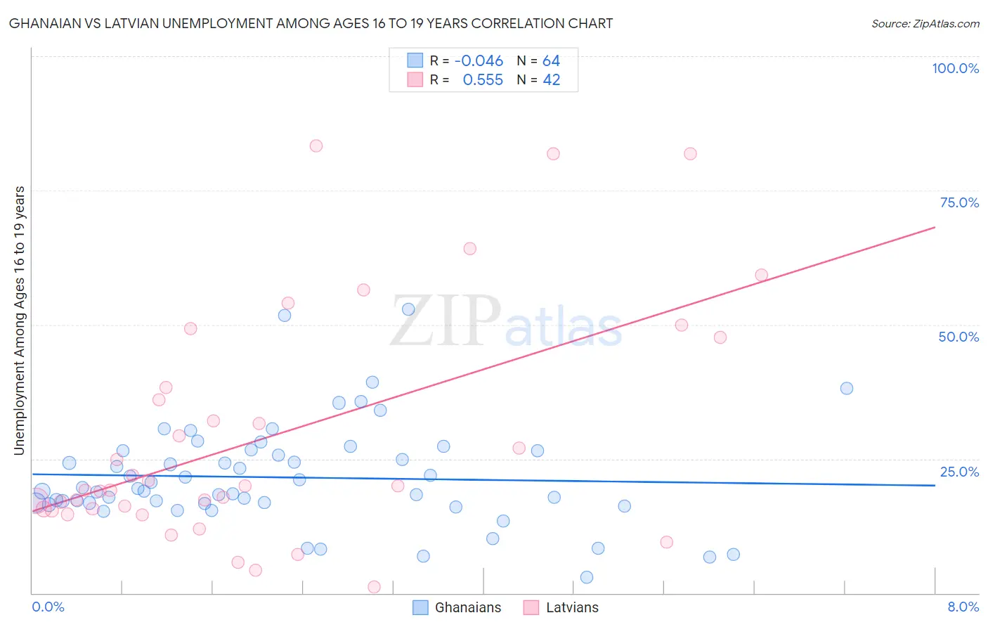 Ghanaian vs Latvian Unemployment Among Ages 16 to 19 years