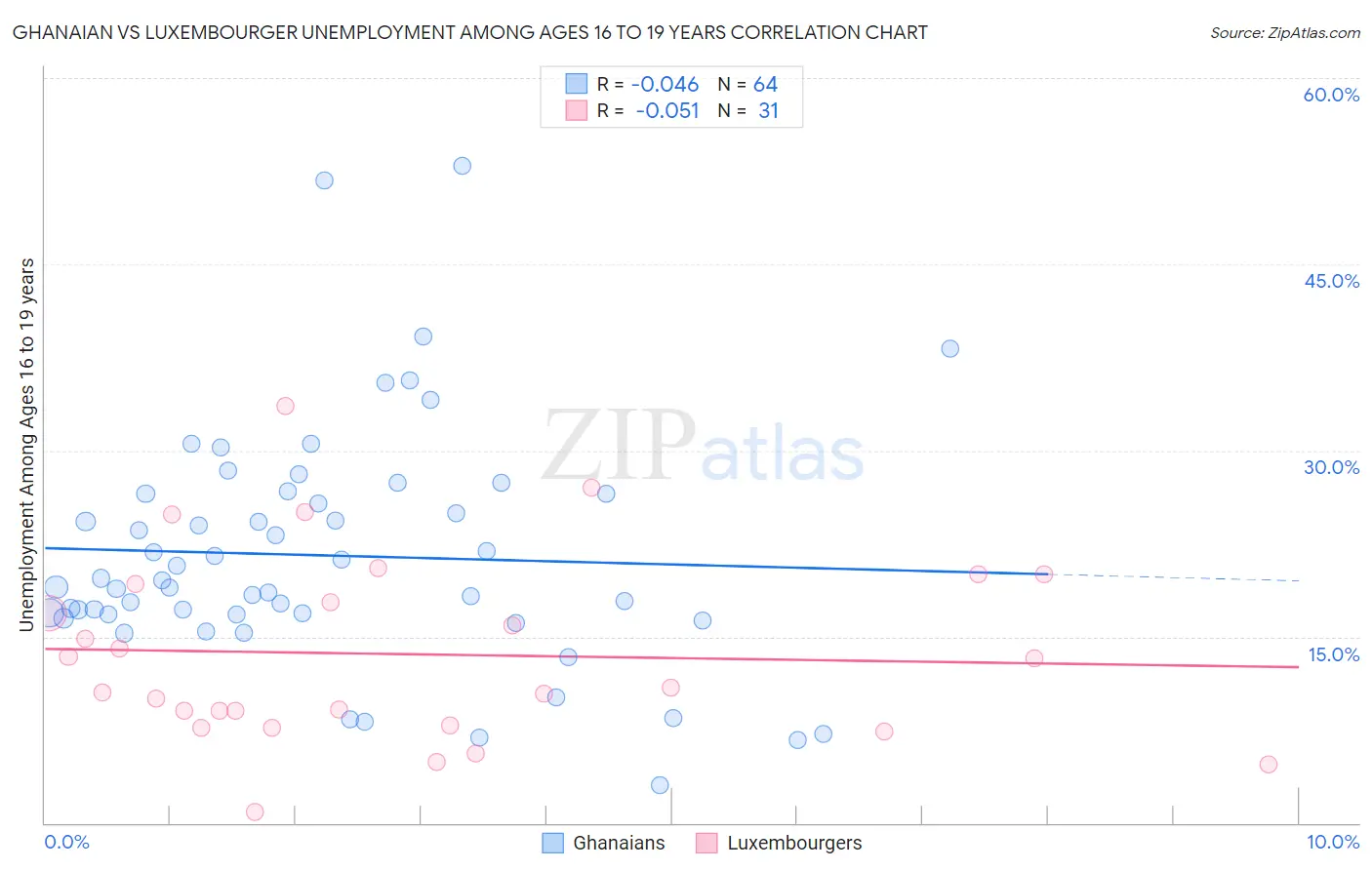 Ghanaian vs Luxembourger Unemployment Among Ages 16 to 19 years