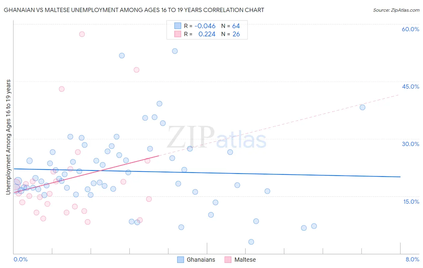 Ghanaian vs Maltese Unemployment Among Ages 16 to 19 years