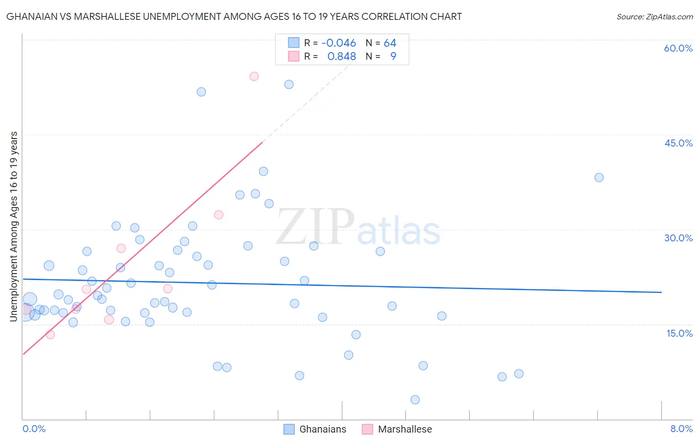 Ghanaian vs Marshallese Unemployment Among Ages 16 to 19 years