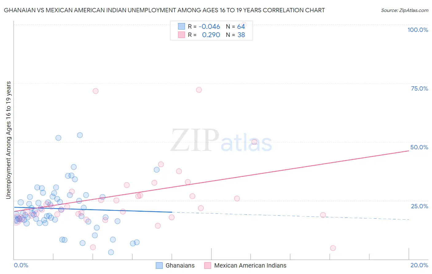 Ghanaian vs Mexican American Indian Unemployment Among Ages 16 to 19 years