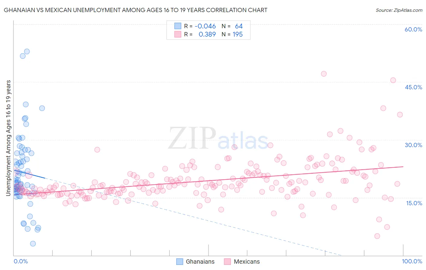 Ghanaian vs Mexican Unemployment Among Ages 16 to 19 years