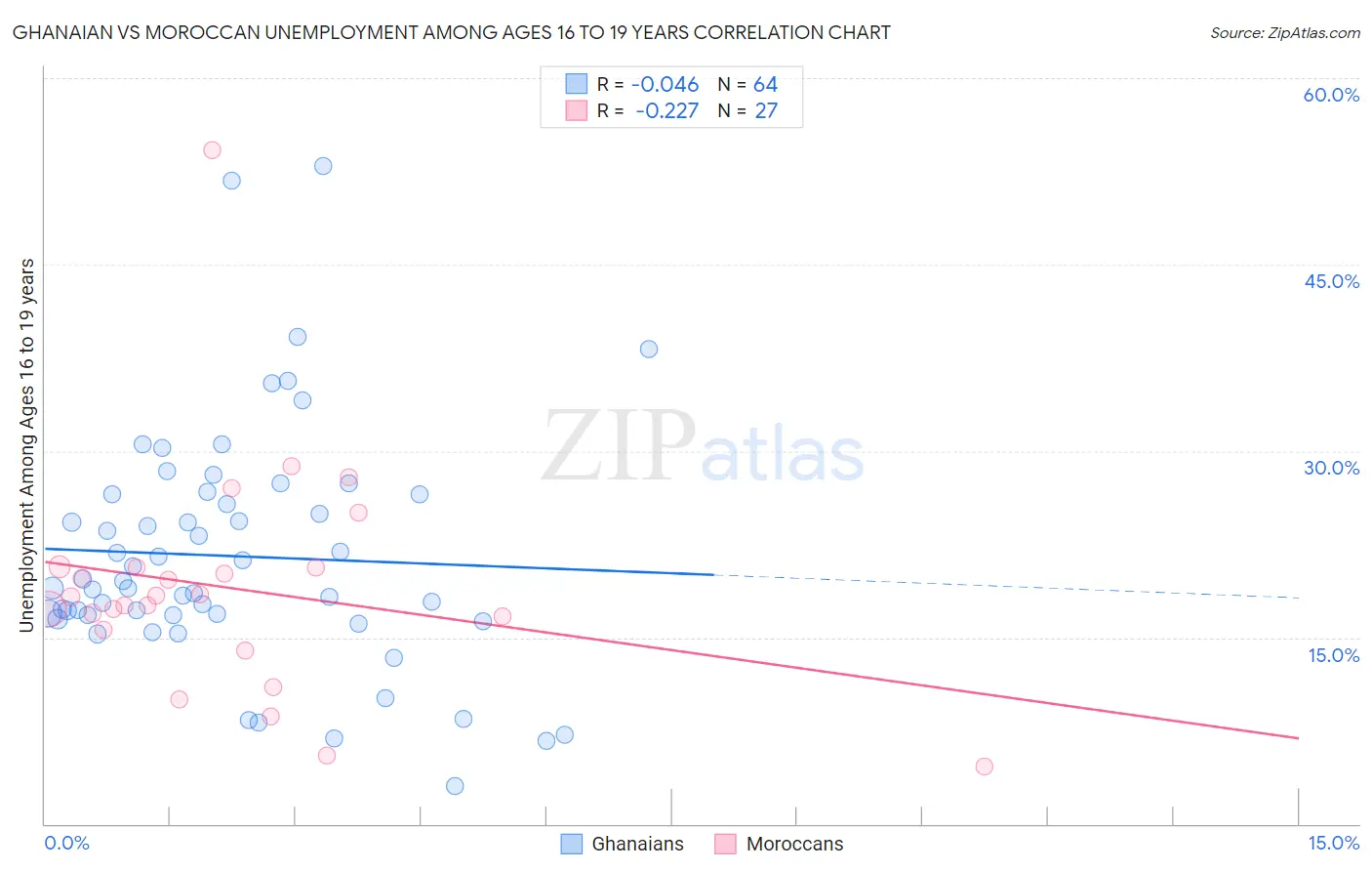 Ghanaian vs Moroccan Unemployment Among Ages 16 to 19 years