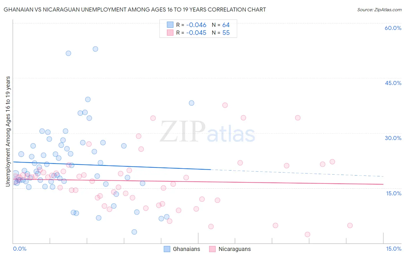 Ghanaian vs Nicaraguan Unemployment Among Ages 16 to 19 years