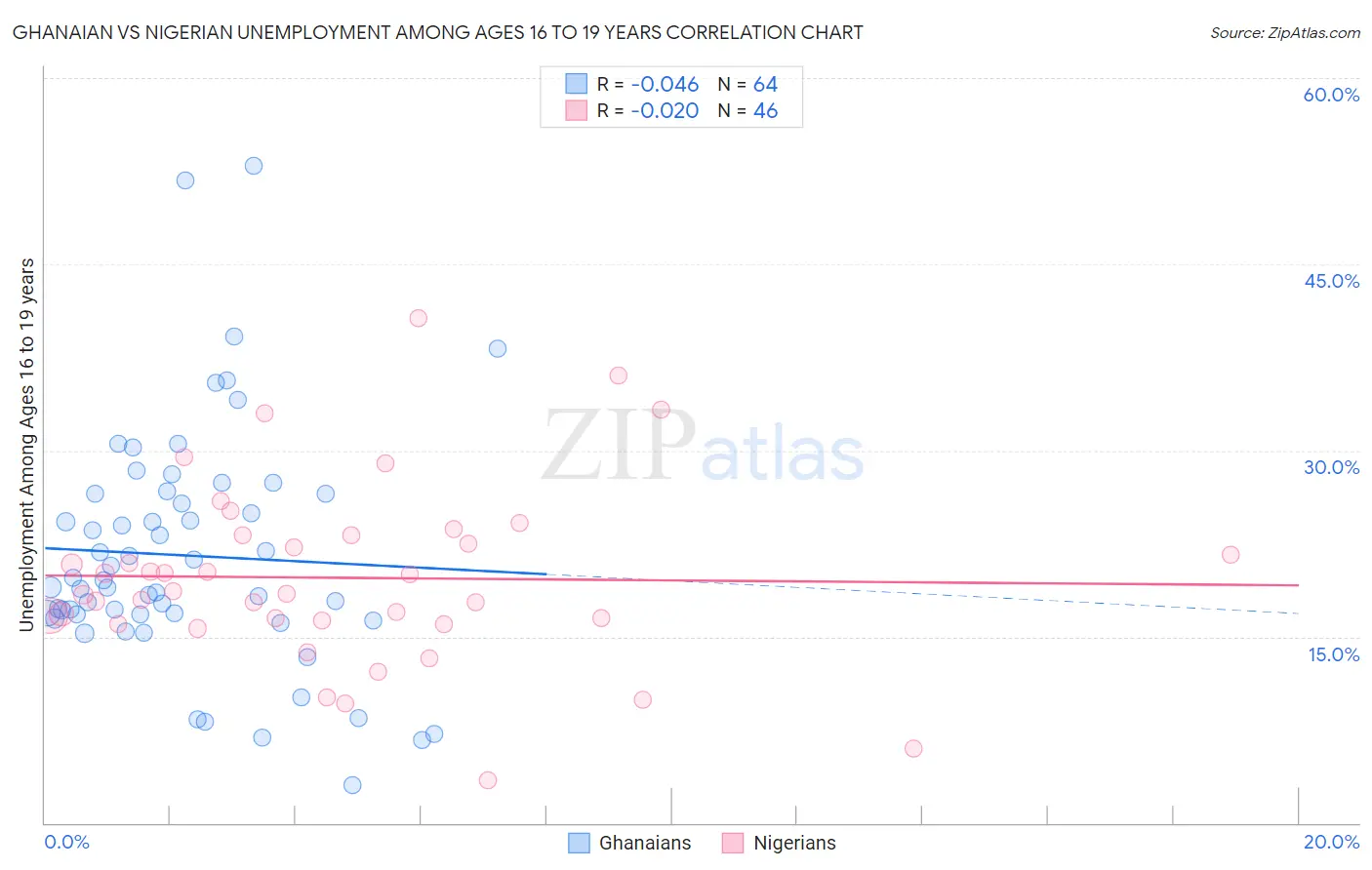 Ghanaian vs Nigerian Unemployment Among Ages 16 to 19 years