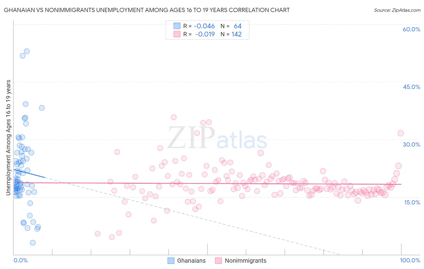 Ghanaian vs Nonimmigrants Unemployment Among Ages 16 to 19 years