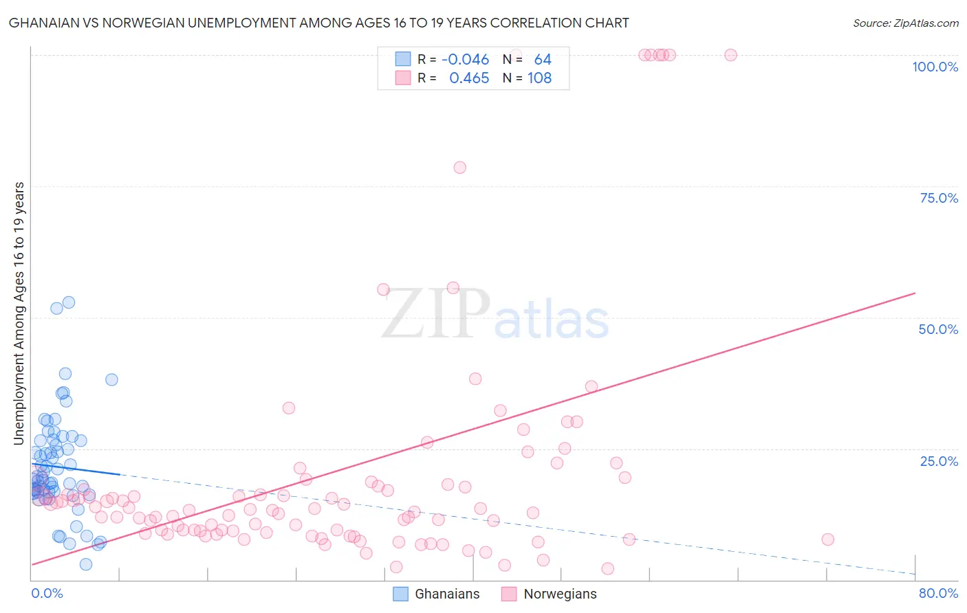 Ghanaian vs Norwegian Unemployment Among Ages 16 to 19 years
