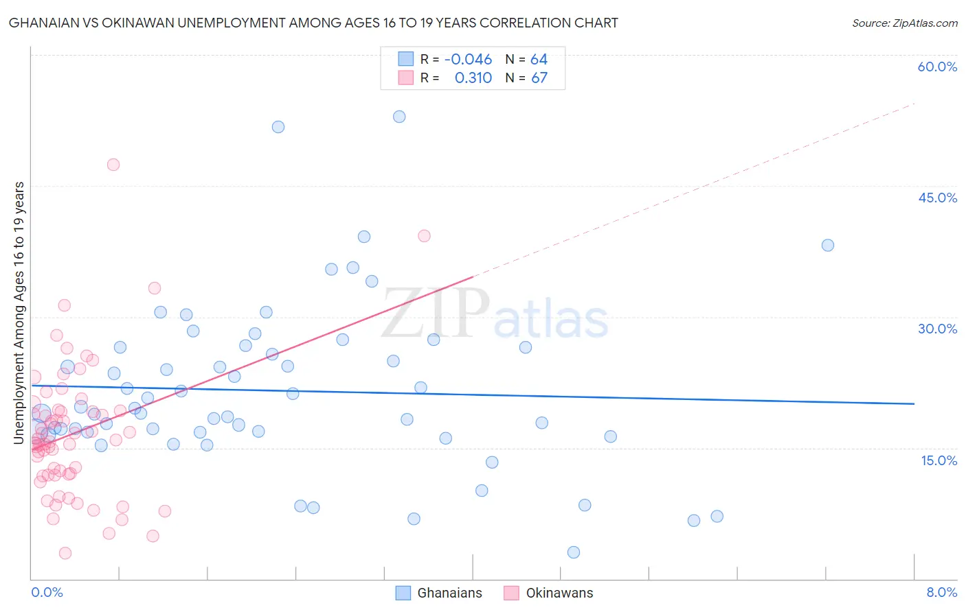 Ghanaian vs Okinawan Unemployment Among Ages 16 to 19 years