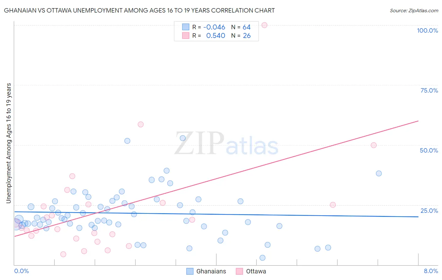 Ghanaian vs Ottawa Unemployment Among Ages 16 to 19 years