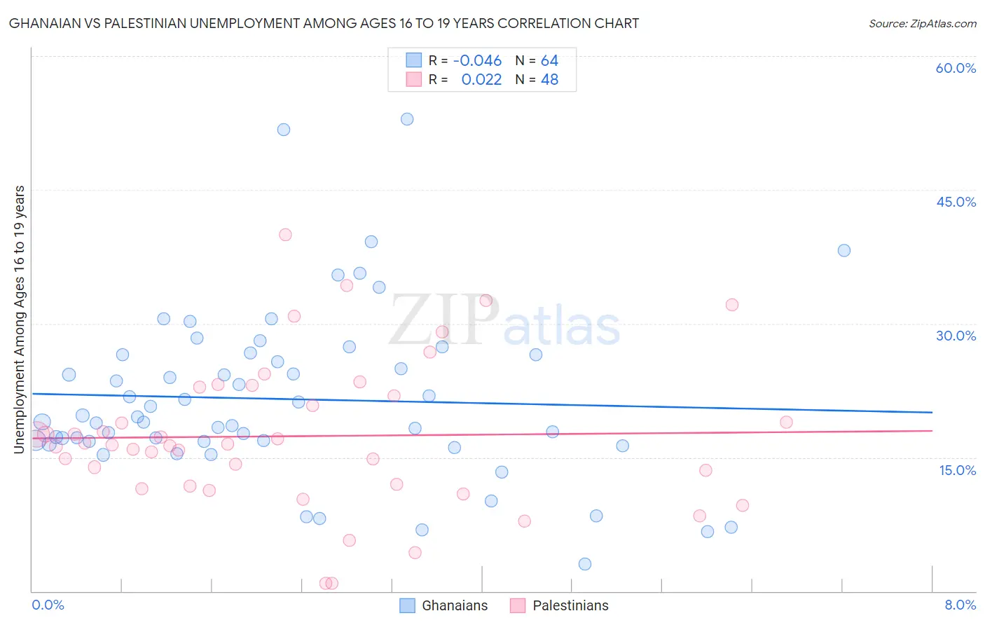 Ghanaian vs Palestinian Unemployment Among Ages 16 to 19 years
