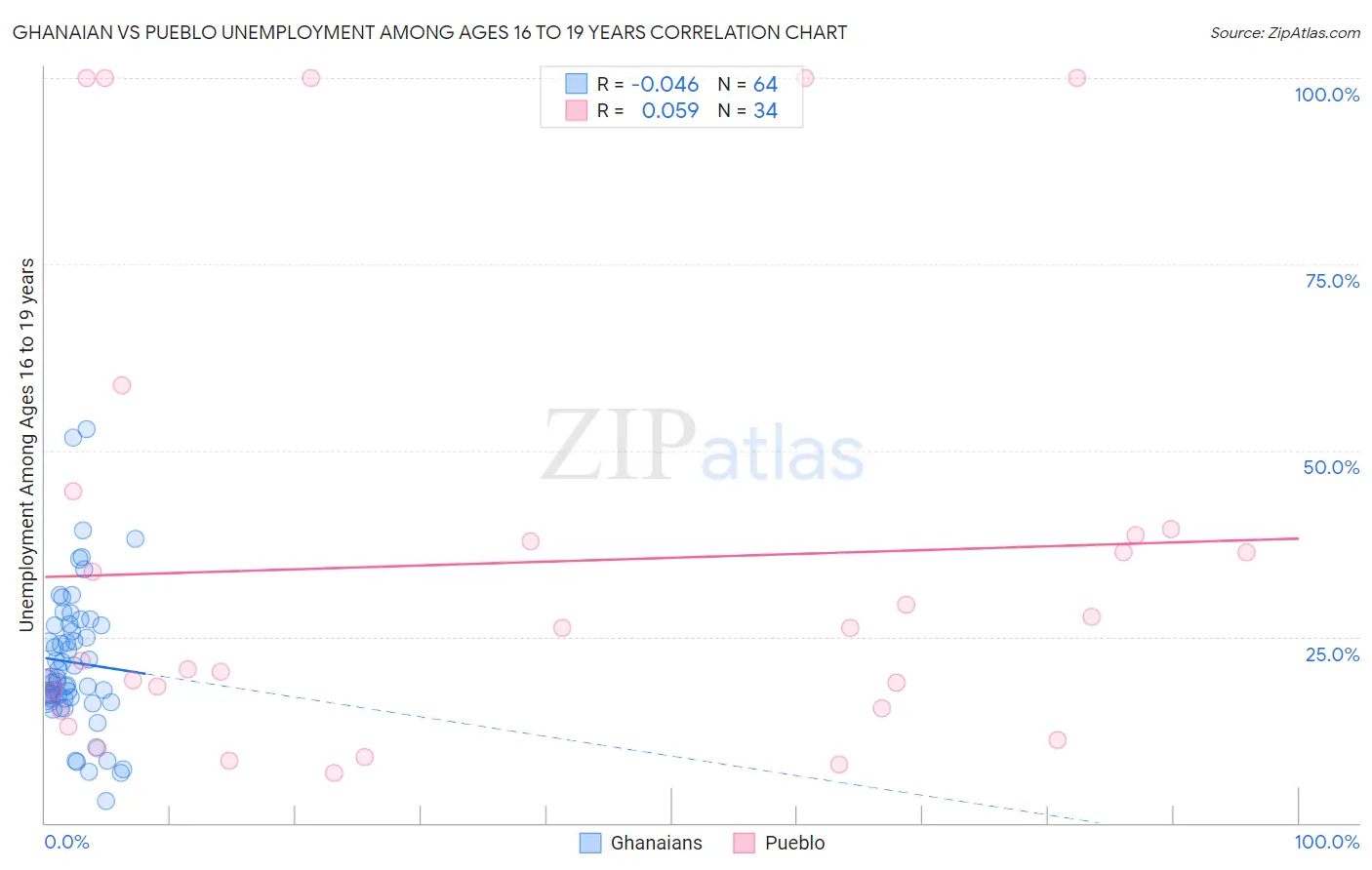Ghanaian vs Pueblo Unemployment Among Ages 16 to 19 years