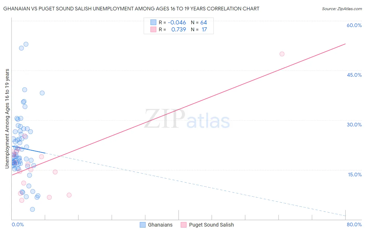 Ghanaian vs Puget Sound Salish Unemployment Among Ages 16 to 19 years