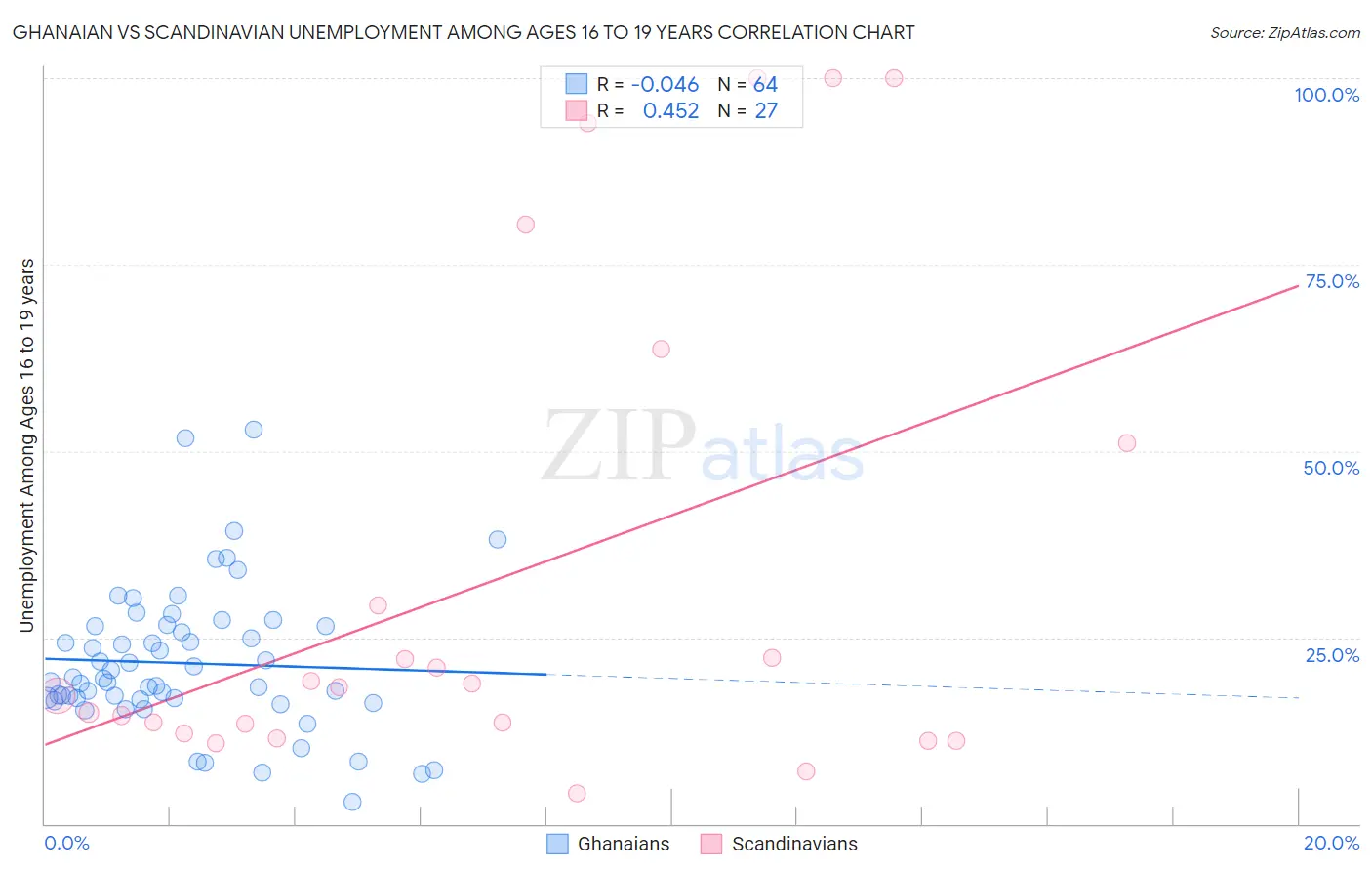 Ghanaian vs Scandinavian Unemployment Among Ages 16 to 19 years
