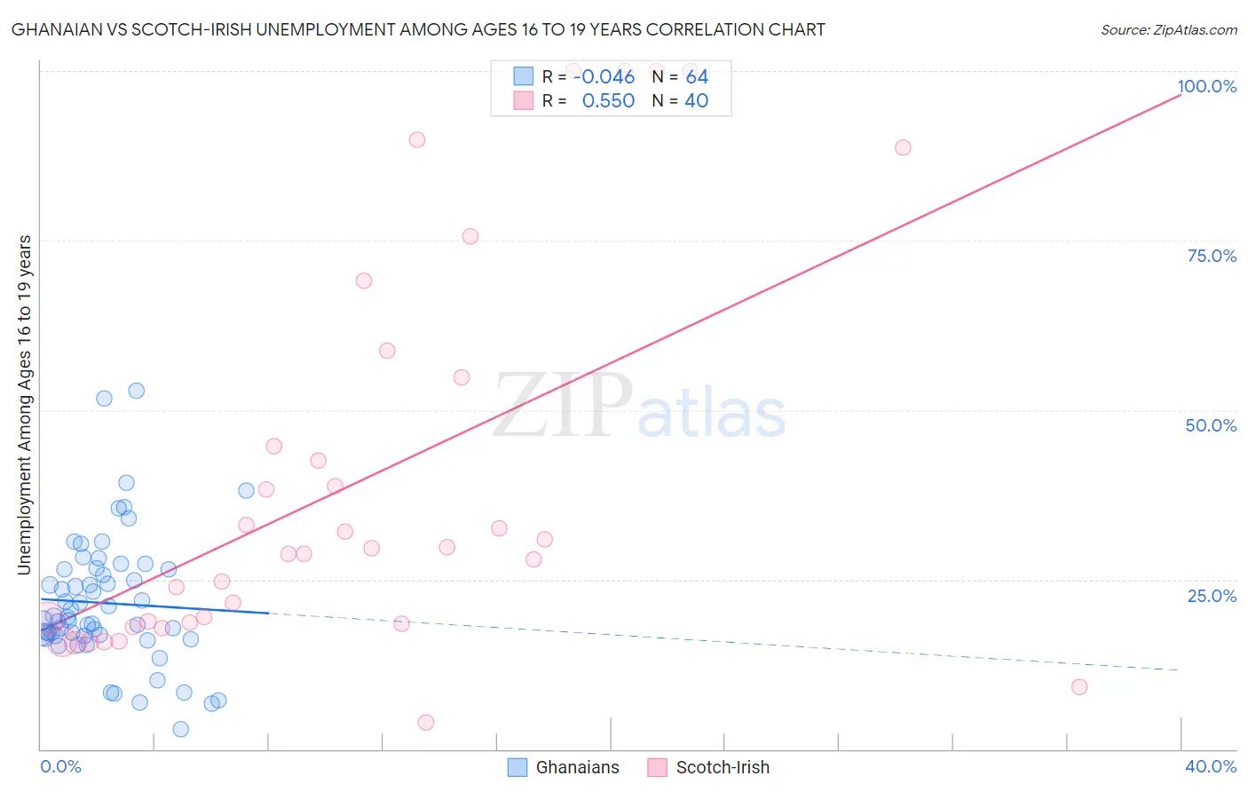 Ghanaian vs Scotch-Irish Unemployment Among Ages 16 to 19 years