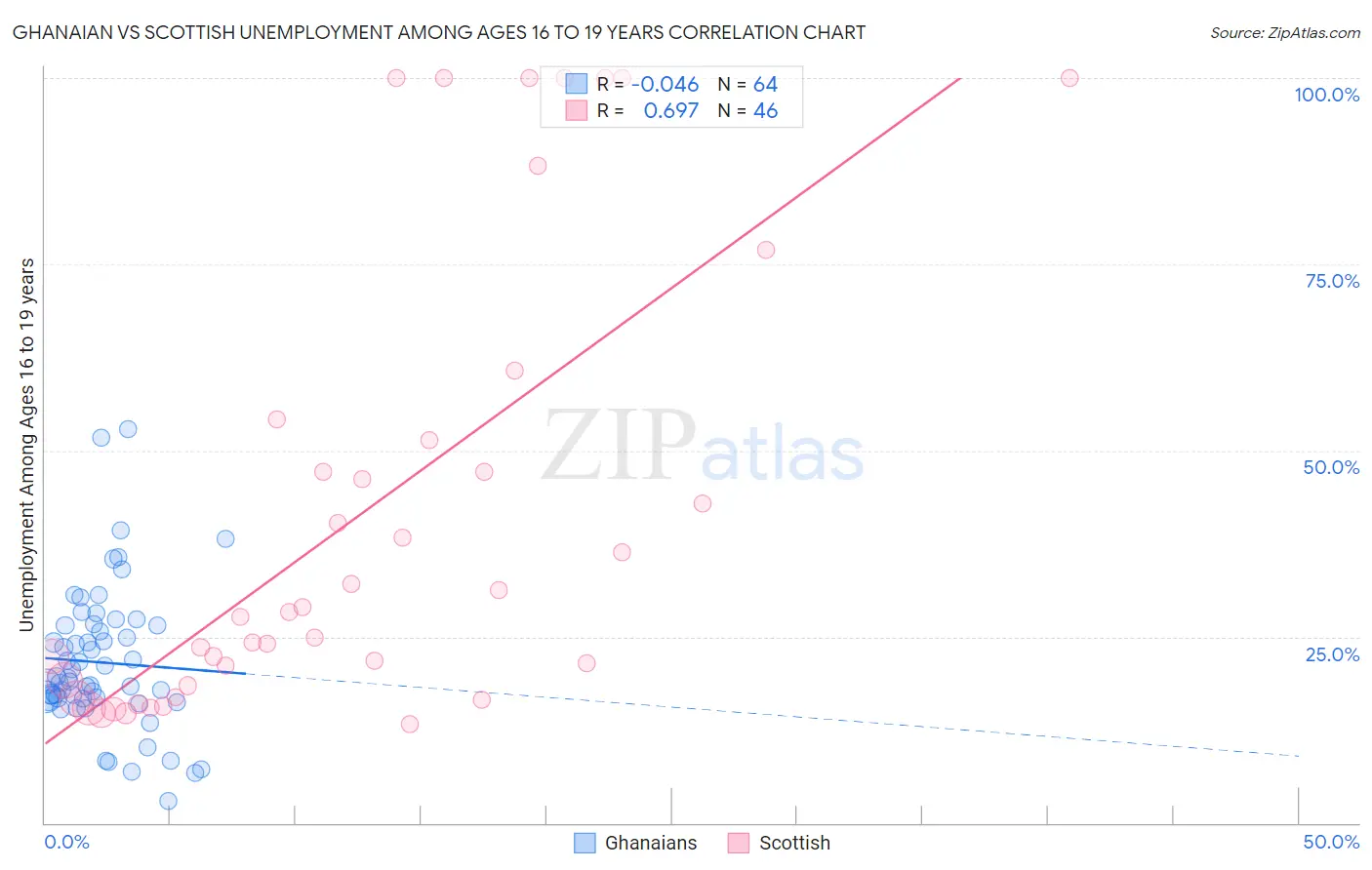 Ghanaian vs Scottish Unemployment Among Ages 16 to 19 years
