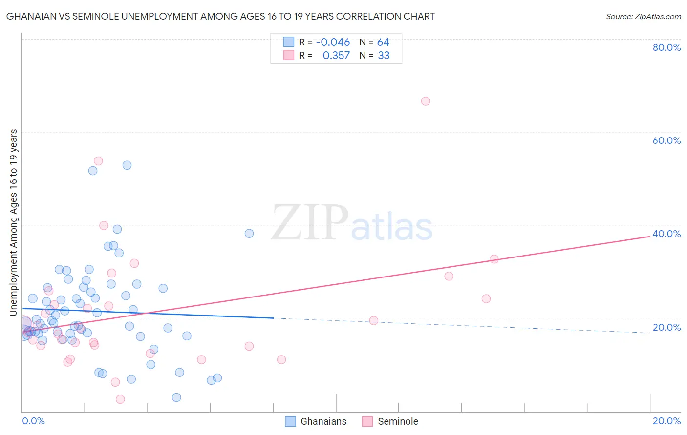 Ghanaian vs Seminole Unemployment Among Ages 16 to 19 years