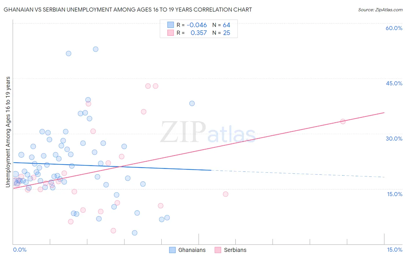 Ghanaian vs Serbian Unemployment Among Ages 16 to 19 years