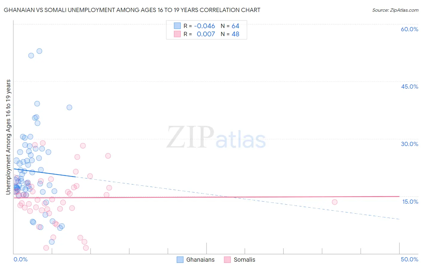 Ghanaian vs Somali Unemployment Among Ages 16 to 19 years