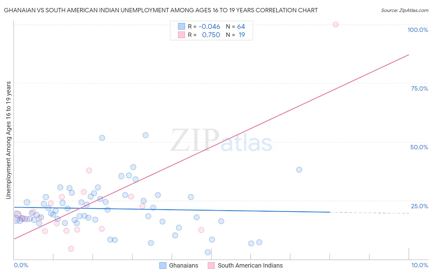 Ghanaian vs South American Indian Unemployment Among Ages 16 to 19 years
