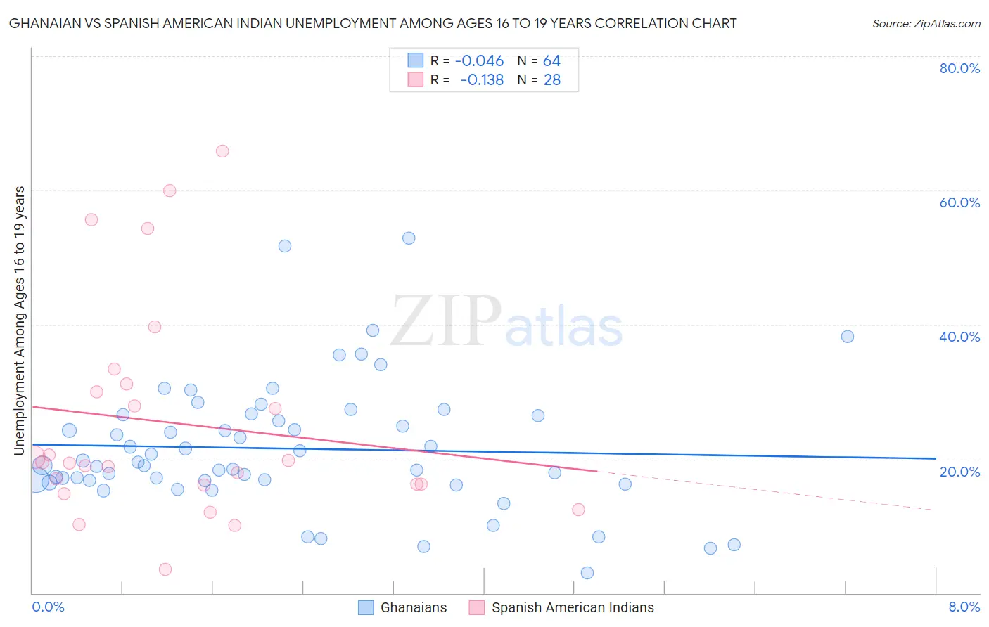 Ghanaian vs Spanish American Indian Unemployment Among Ages 16 to 19 years