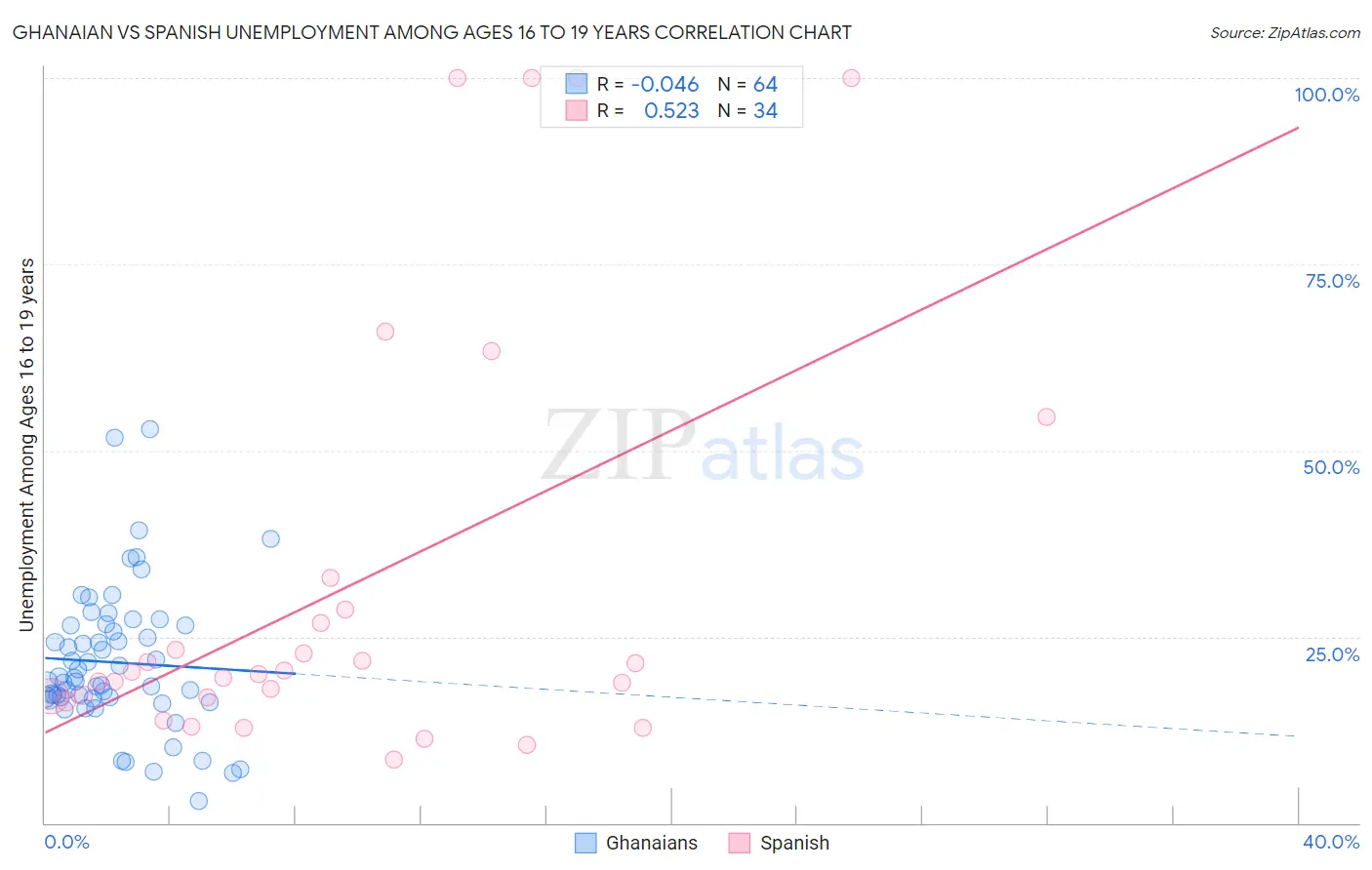 Ghanaian vs Spanish Unemployment Among Ages 16 to 19 years