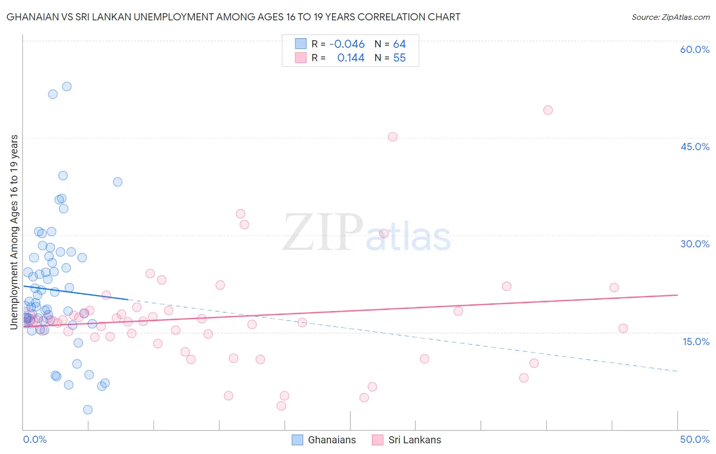 Ghanaian vs Sri Lankan Unemployment Among Ages 16 to 19 years