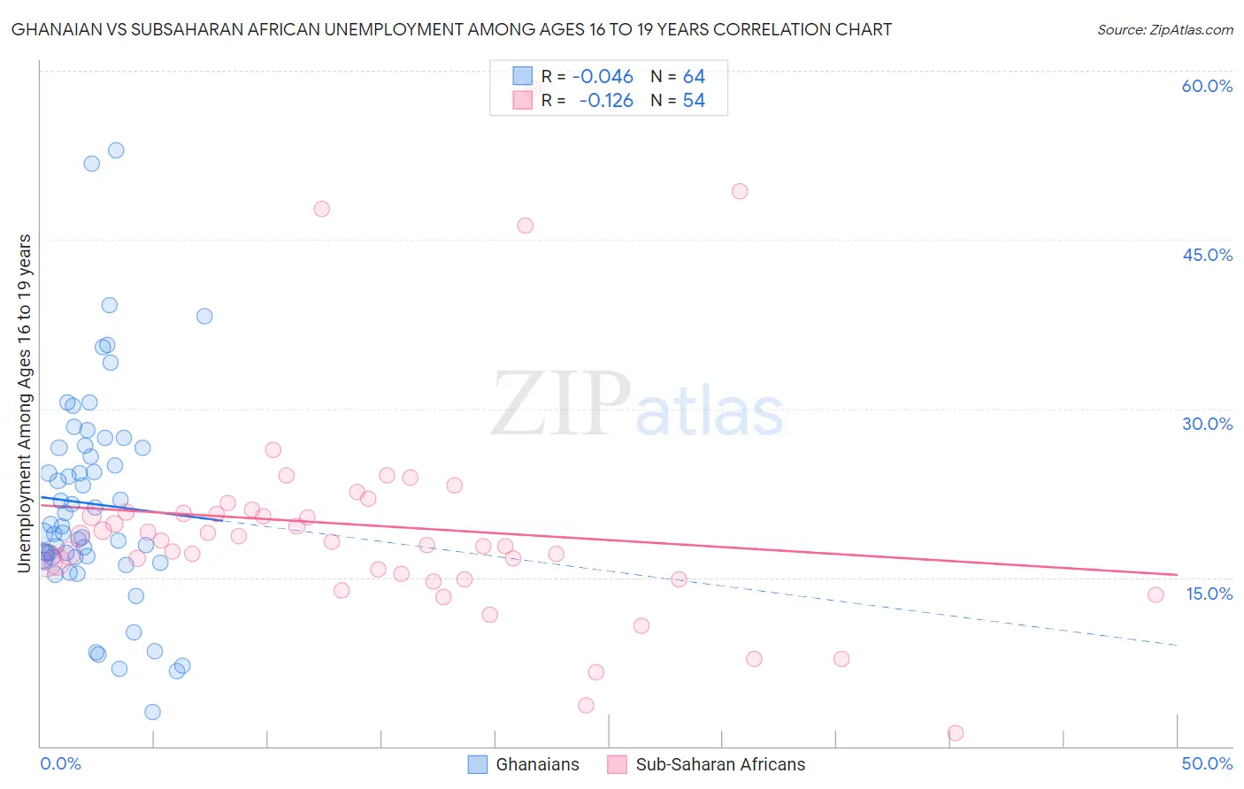 Ghanaian vs Subsaharan African Unemployment Among Ages 16 to 19 years