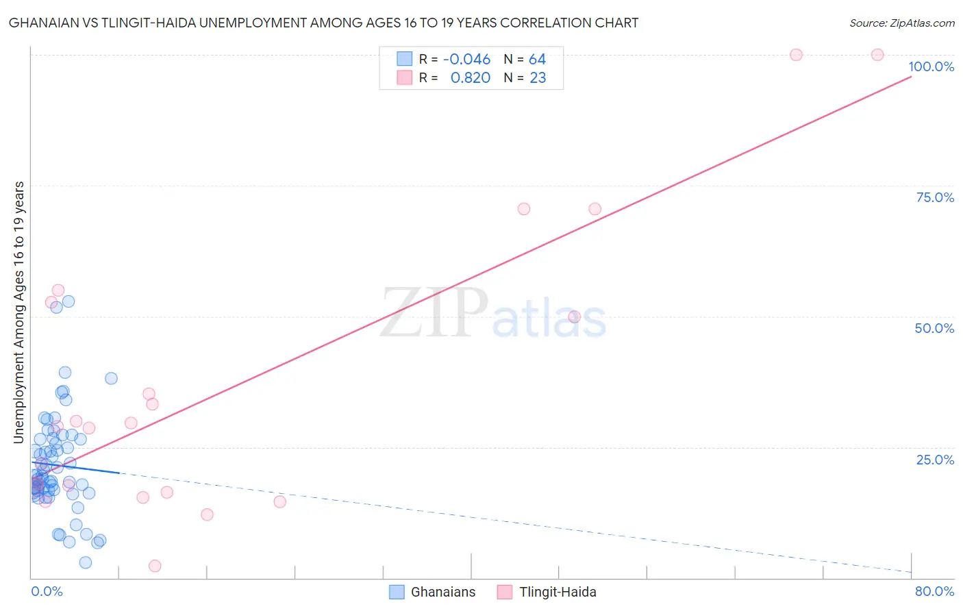 Ghanaian vs Tlingit-Haida Unemployment Among Ages 16 to 19 years