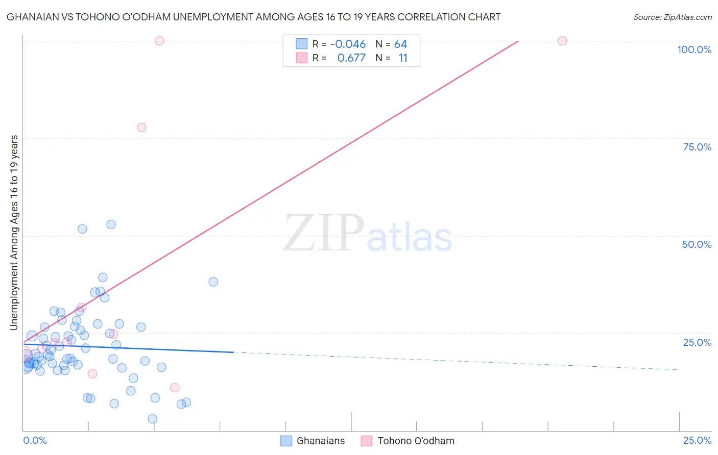 Ghanaian vs Tohono O'odham Unemployment Among Ages 16 to 19 years