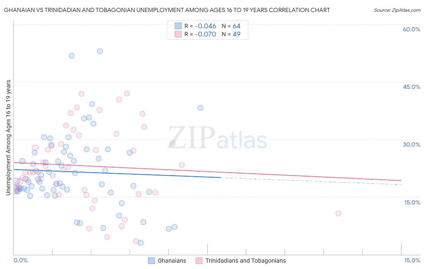 Ghanaian vs Trinidadian and Tobagonian Unemployment Among Ages 16 to 19 years