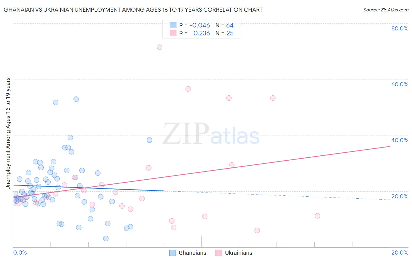 Ghanaian vs Ukrainian Unemployment Among Ages 16 to 19 years