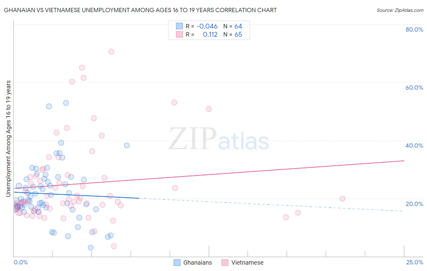 Ghanaian vs Vietnamese Unemployment Among Ages 16 to 19 years