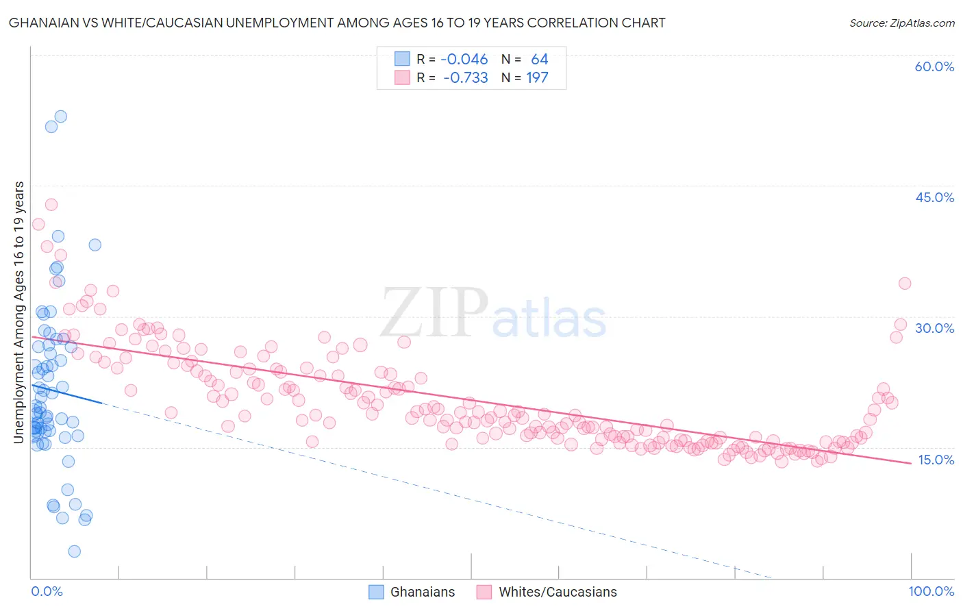 Ghanaian vs White/Caucasian Unemployment Among Ages 16 to 19 years