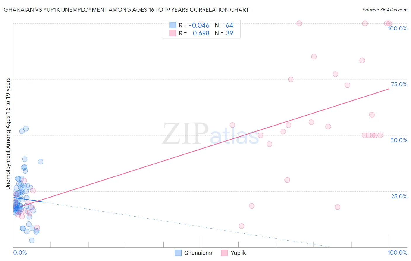 Ghanaian vs Yup'ik Unemployment Among Ages 16 to 19 years