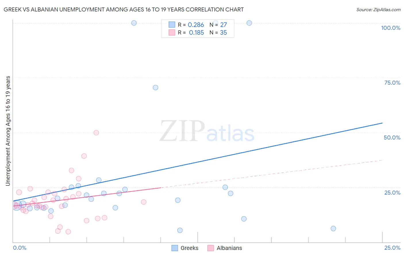 Greek vs Albanian Unemployment Among Ages 16 to 19 years