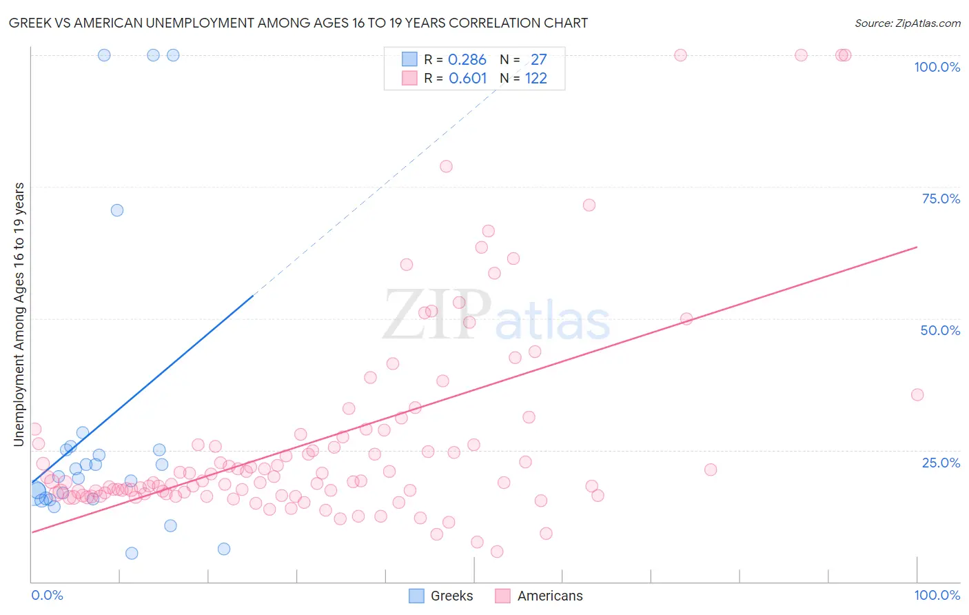 Greek vs American Unemployment Among Ages 16 to 19 years