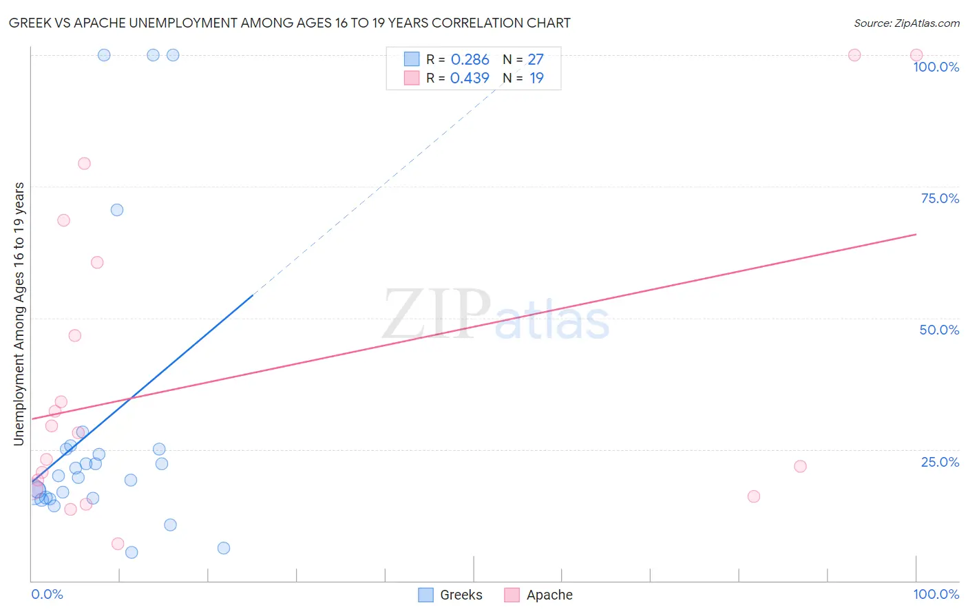 Greek vs Apache Unemployment Among Ages 16 to 19 years