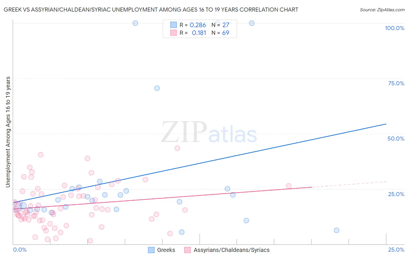 Greek vs Assyrian/Chaldean/Syriac Unemployment Among Ages 16 to 19 years