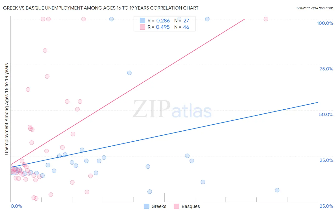 Greek vs Basque Unemployment Among Ages 16 to 19 years