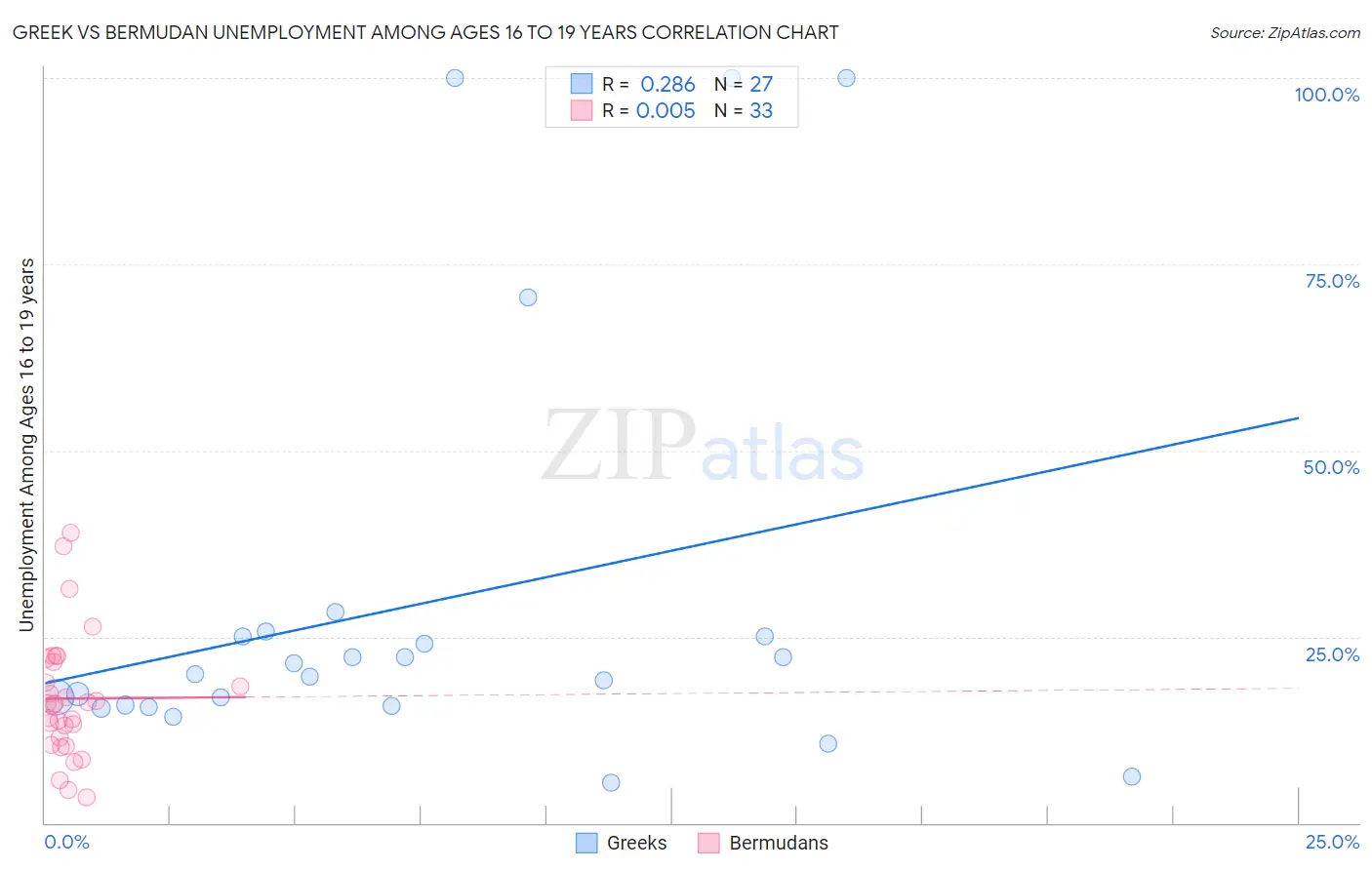 Greek vs Bermudan Unemployment Among Ages 16 to 19 years