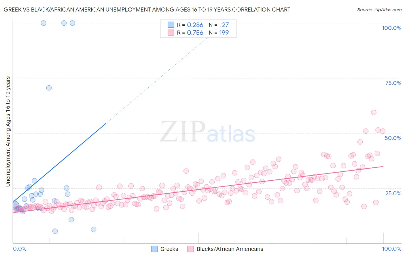 Greek vs Black/African American Unemployment Among Ages 16 to 19 years