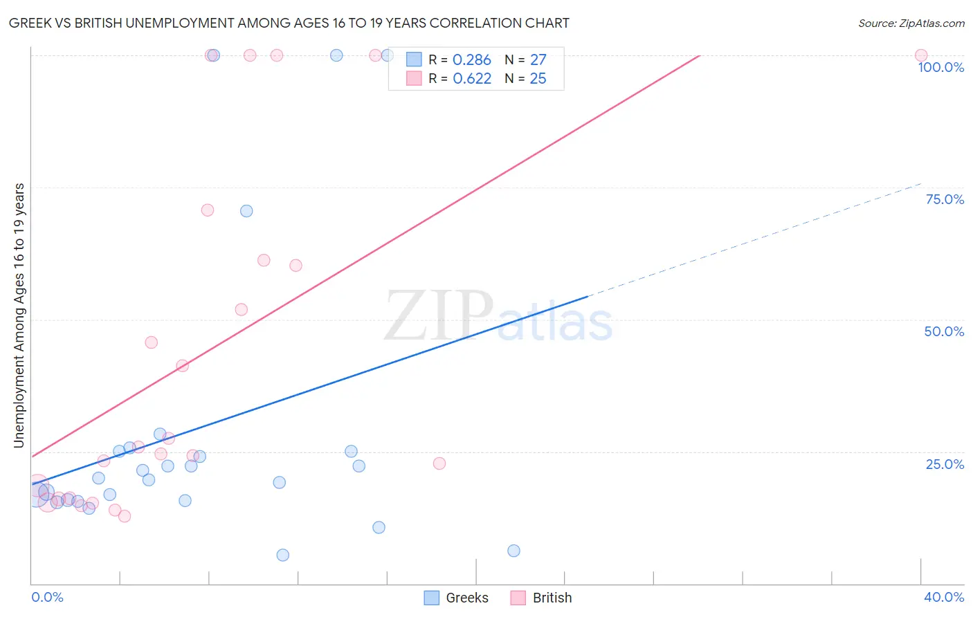 Greek vs British Unemployment Among Ages 16 to 19 years