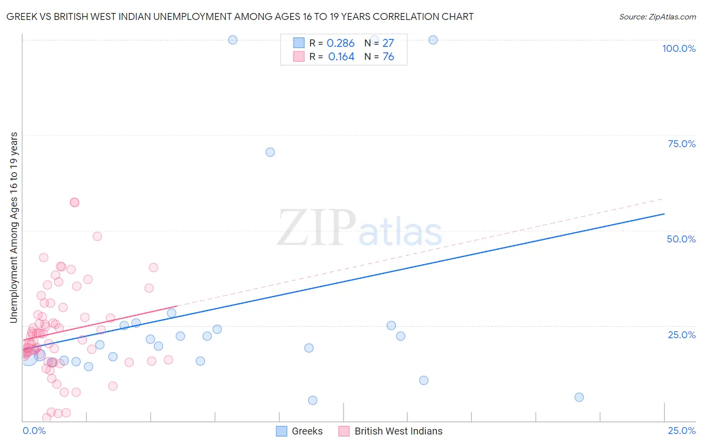 Greek vs British West Indian Unemployment Among Ages 16 to 19 years