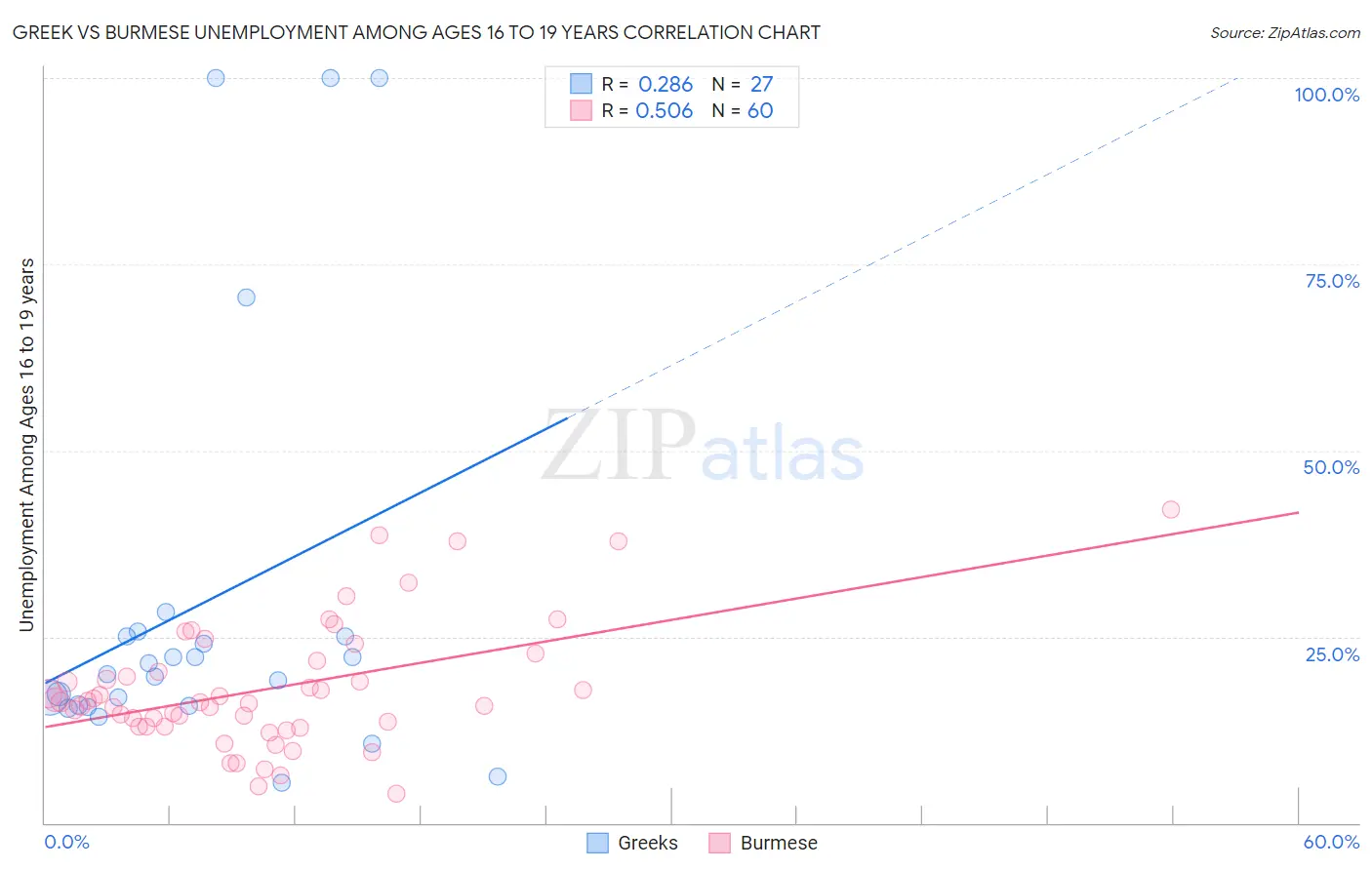 Greek vs Burmese Unemployment Among Ages 16 to 19 years