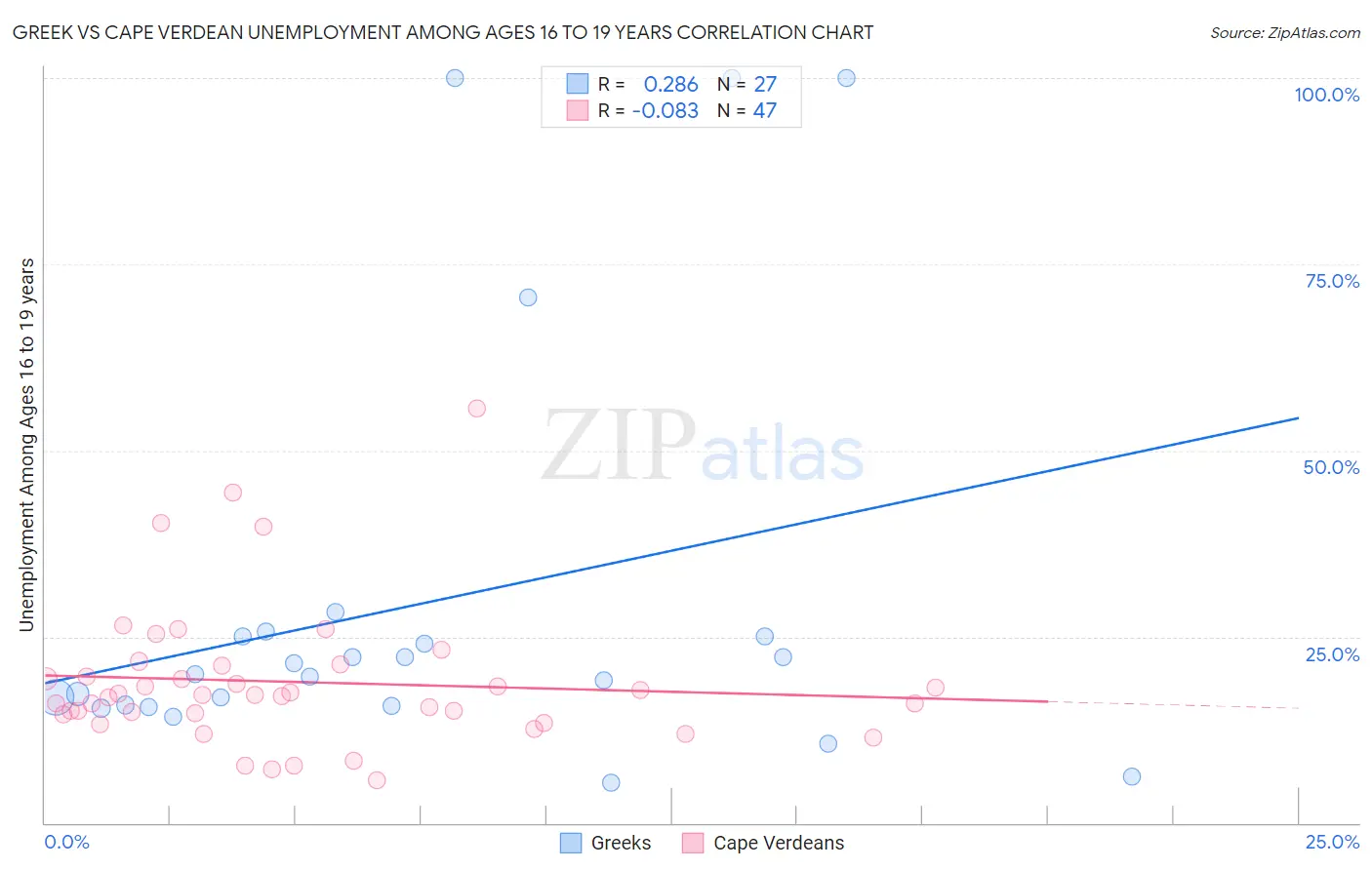 Greek vs Cape Verdean Unemployment Among Ages 16 to 19 years