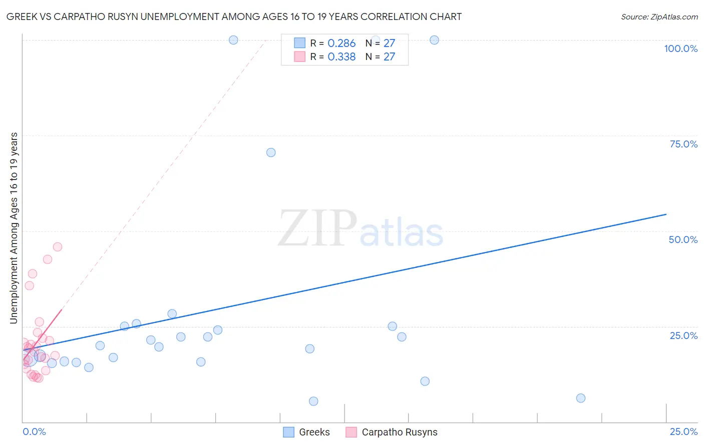 Greek vs Carpatho Rusyn Unemployment Among Ages 16 to 19 years