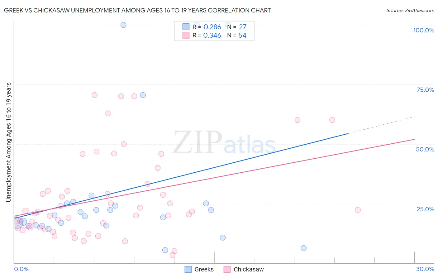 Greek vs Chickasaw Unemployment Among Ages 16 to 19 years
